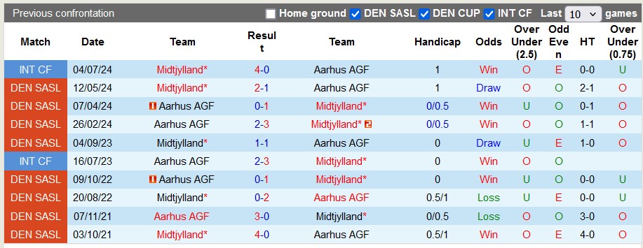 Nhận định, soi kèo Aarhus vs Midtjylland, 23h ngày 19/7: Đầu xuôi đuôi lọt - Ảnh 3