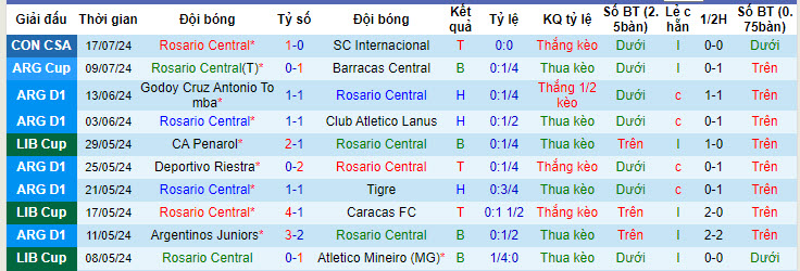 Nhận định, soi kèo Rosario Central vs Sarmiento Junín, 7h ngày 20/7: Bài toán thể lực - Ảnh 1