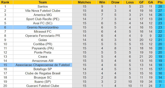 Nhận định, soi kèo Novorizontino vs Chapecoense, 7h ngày 19/7: Phong độ không cao - Ảnh 4