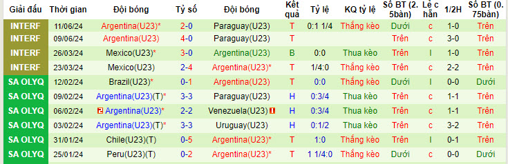 Nhận định, soi kèo Guinea U23 vs Argentina U23, 22h ngày 19/7: Màn tổng duyệt - Ảnh 2