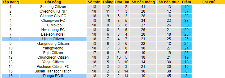 Nhận định, soi kèo Ulsan Citizen vs Daegu II, 17h ngày 19/7: Ba điểm đút túi - Ảnh 4