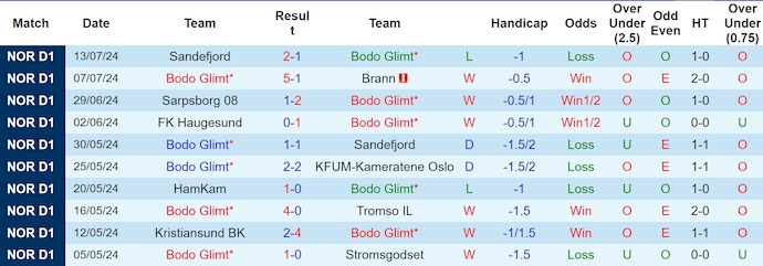 Nhận định, soi kèo Bodo Glimt vs Odd BK, 0h ngày 20/7: Vị thế khác biệt - Ảnh 1