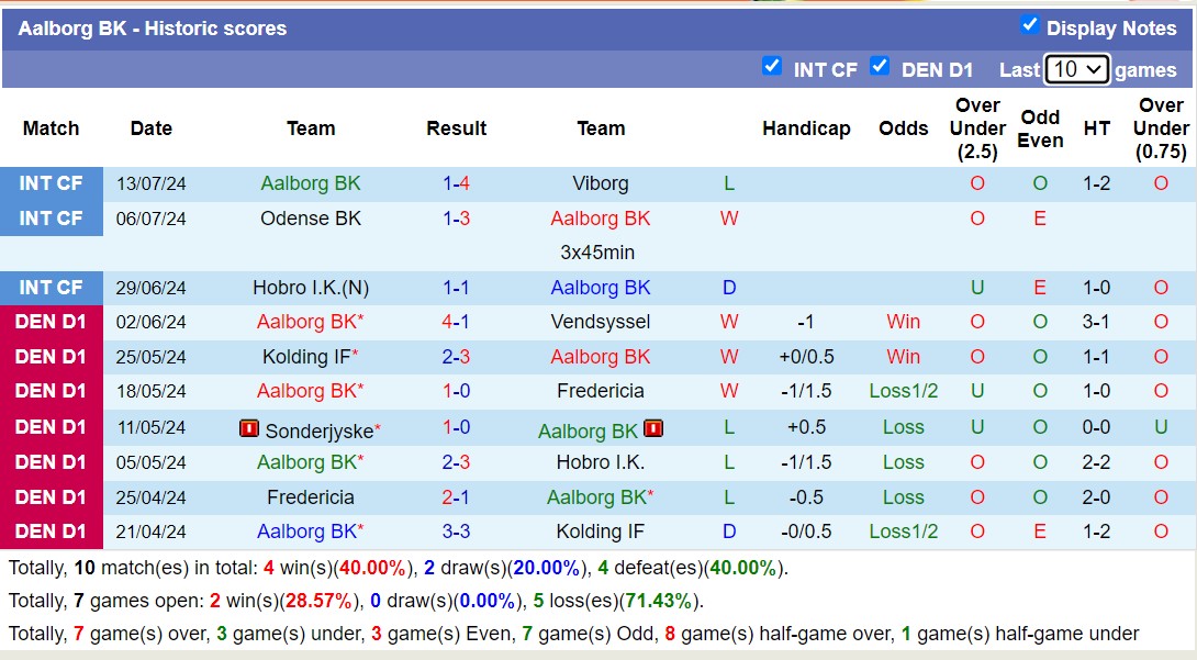 Nhận định, soi kèo Nordsjaelland vs Aalborg, 1h ngày 20/7: Khởi đầu kém vui - Ảnh 2