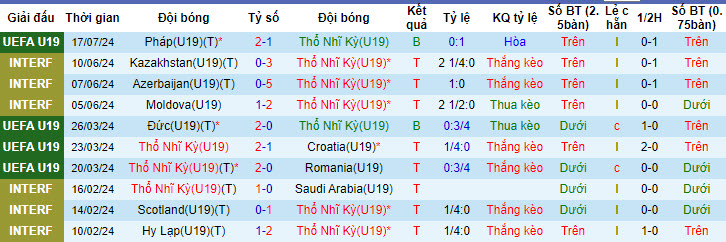 Nhận định, soi kèo U19 Thổ Nhĩ Kỳ vs U19 Tây Ban Nha, 1h ngày 20/7: Bản lĩnh lên tiếng - Ảnh 1