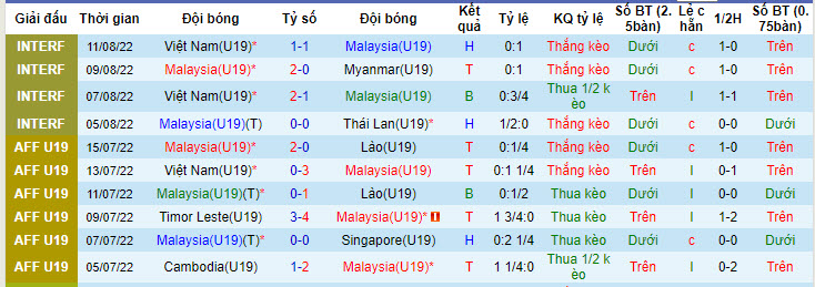 Nhận định, soi kèo Malaysia U19 vs Brunei U19, 15h ngày 19/7: Nhà vô địch ra oai - Ảnh 1