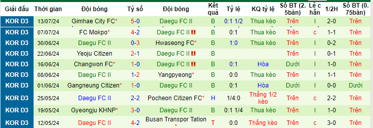 Nhận định, soi kèo Ulsan Citizen vs Daegu II, 17h ngày 19/7: Ba điểm đút túi - Ảnh 2