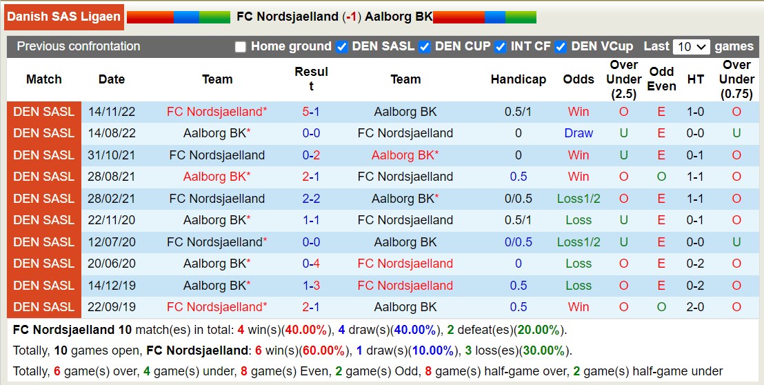 Nhận định, soi kèo Nordsjaelland vs Aalborg, 1h ngày 20/7: Khởi đầu kém vui - Ảnh 3