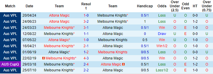 Nhận định, soi kèo Melbourne Knights vs Altona Magic, 16h30 ngày 19/7: Điểm tựa sân nhà - Ảnh 3