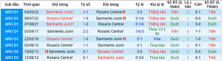 Nhận định, soi kèo Rosario Central vs Sarmiento Junín, 7h ngày 20/7: Bài toán thể lực - Ảnh 3