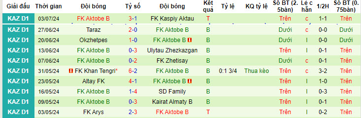 Nhận định, soi kèo Zhetisay vs Aktobe 2, 19h ngày 19/7: Bám đuổi top 2 - Ảnh 2