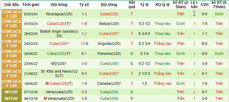 Nhận định, soi kèo Costa Rica U20 vs Cuba U20, 6h ngày 20/7: Gửi trọn niềm tin cửa dưới - Ảnh 2