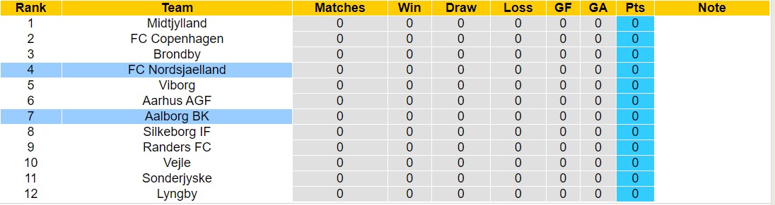 Nhận định, soi kèo Nordsjaelland vs Aalborg, 1h ngày 20/7: Khởi đầu kém vui - Ảnh 4