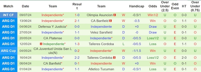 Nhận định, soi kèo Instituto vs Independiente, 7h ngày 19/7: Không dễ cho chủ nhà - Ảnh 2