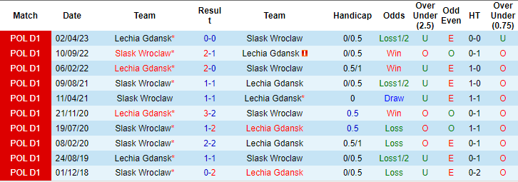 Nhận định, soi kèo Slask Wroclaw vs Lechia Gdansk, 1h30 ngày 20/7: Khởi đầu suôn sẻ - Ảnh 3