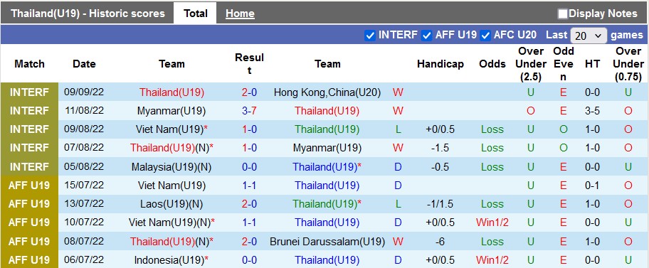 Nhận định, soi kèo U19 Thái Lan vs U19 Singapore, 19h30 ngày 19/7: Voi chiến mạnh mẽ - Ảnh 1