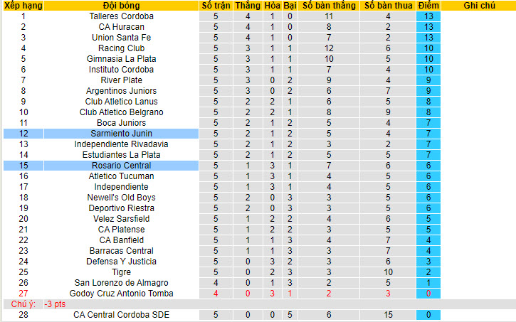 Nhận định, soi kèo Rosario Central vs Sarmiento Junín, 7h ngày 20/7: Bài toán thể lực - Ảnh 5