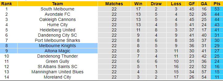 Nhận định, soi kèo Melbourne Knights vs Altona Magic, 16h30 ngày 19/7: Điểm tựa sân nhà - Ảnh 4