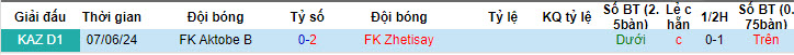 Nhận định, soi kèo Zhetisay vs Aktobe 2, 19h ngày 19/7: Bám đuổi top 2 - Ảnh 3