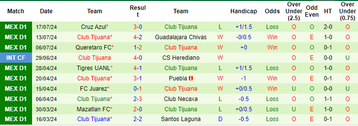 Nhận định, soi kèo San Luis vs Tijuana, 8h ngày 20/7: Khó tin cửa trên - Ảnh 2