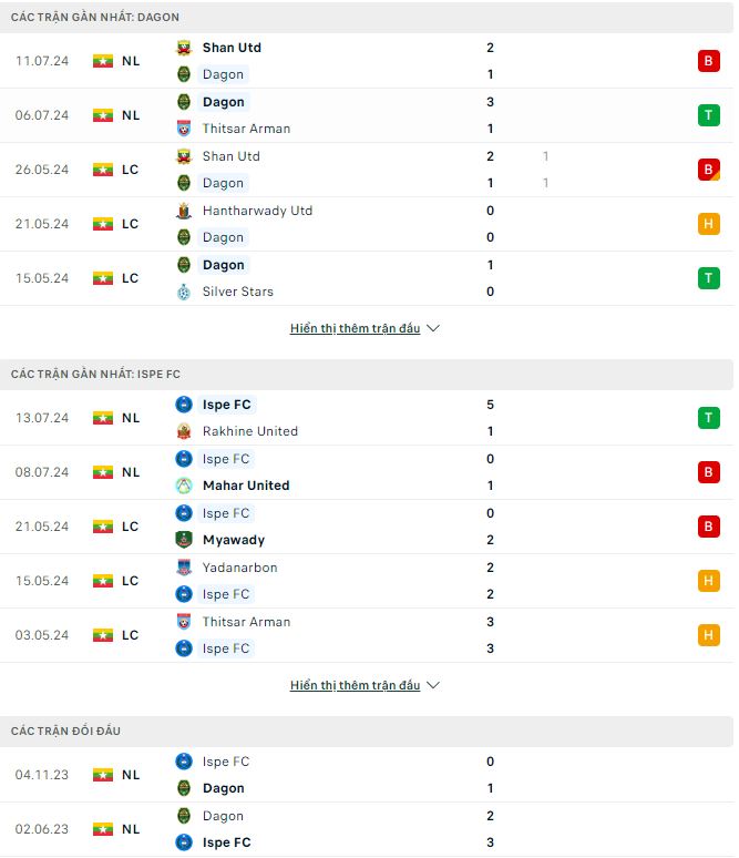 Nhận định, soi kèo Dagon Star vs ISPE, 16h30 ngày 19/7: Khó lường - Ảnh 2