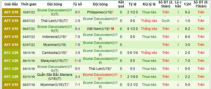 Nhận định, soi kèo Malaysia U19 vs Brunei U19, 15h ngày 19/7: Nhà vô địch ra oai - Ảnh 2
