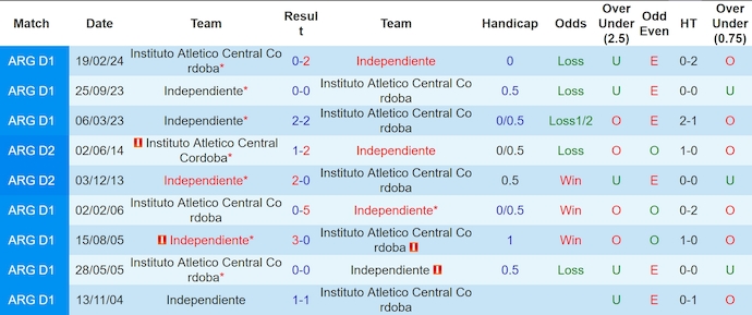 Nhận định, soi kèo Instituto vs Independiente, 7h ngày 19/7: Không dễ cho chủ nhà - Ảnh 3