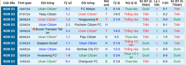 Nhận định, soi kèo Ulsan Citizen vs Daegu II, 17h ngày 19/7: Ba điểm đút túi - Ảnh 1