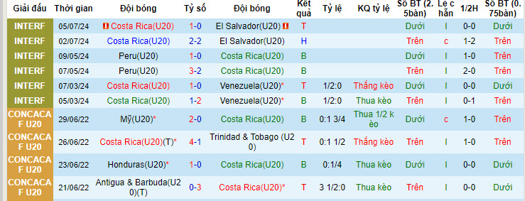 Nhận định, soi kèo Costa Rica U20 vs Cuba U20, 6h ngày 20/7: Gửi trọn niềm tin cửa dưới - Ảnh 1