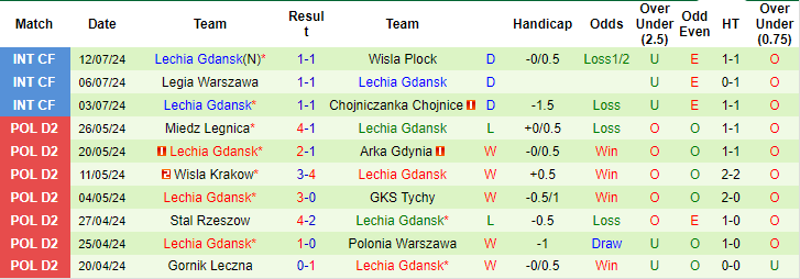 Nhận định, soi kèo Slask Wroclaw vs Lechia Gdansk, 1h30 ngày 20/7: Khởi đầu suôn sẻ - Ảnh 2