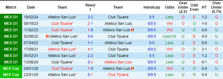 Nhận định, soi kèo San Luis vs Tijuana, 8h ngày 20/7: Khó tin cửa trên - Ảnh 3