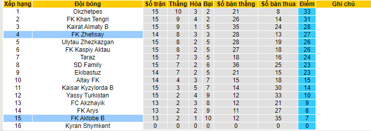 Nhận định, soi kèo Zhetisay vs Aktobe 2, 19h ngày 19/7: Bám đuổi top 2 - Ảnh 4