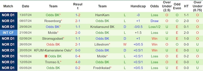 Nhận định, soi kèo Bodo Glimt vs Odd BK, 0h ngày 20/7: Vị thế khác biệt - Ảnh 2