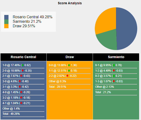 Nhận định, soi kèo Rosario Central vs Sarmiento Junín, 7h ngày 20/7: Bài toán thể lực - Ảnh 6