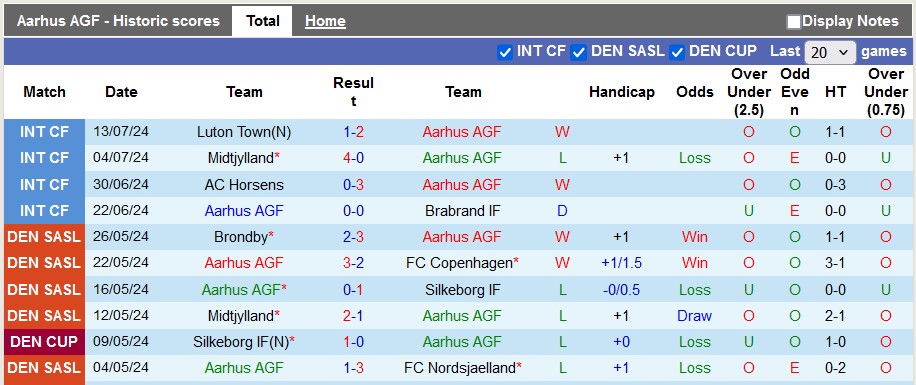 Nhận định, soi kèo Aarhus vs Midtjylland, 23h ngày 19/7: Đầu xuôi đuôi lọt - Ảnh 1