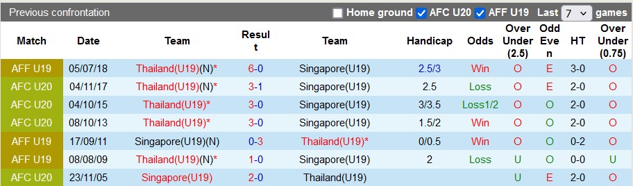 Nhận định, soi kèo U19 Thái Lan vs U19 Singapore, 19h30 ngày 19/7: Voi chiến mạnh mẽ - Ảnh 3