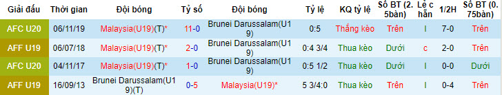 Nhận định, soi kèo Malaysia U19 vs Brunei U19, 15h ngày 19/7: Nhà vô địch ra oai - Ảnh 3