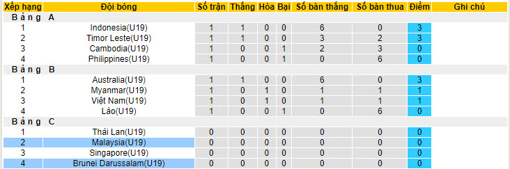 Nhận định, soi kèo Malaysia U19 vs Brunei U19, 15h ngày 19/7: Nhà vô địch ra oai - Ảnh 4