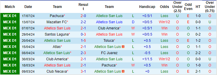 Nhận định, soi kèo San Luis vs Tijuana, 8h ngày 20/7: Khó tin cửa trên - Ảnh 1