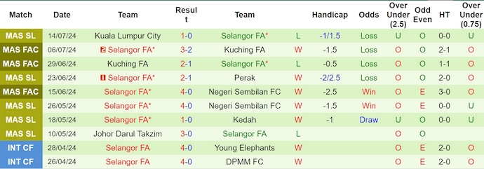 Nhận định, soi kèo Terengganu vs Selangor, 20h ngày 19/7: Quyết giành ưu thế - Ảnh 2