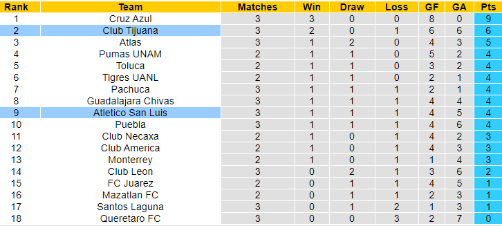 Nhận định, soi kèo San Luis vs Tijuana, 8h ngày 20/7: Khó tin cửa trên - Ảnh 4