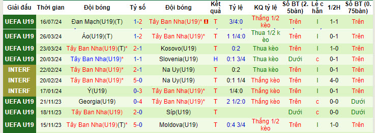 Nhận định, soi kèo U19 Thổ Nhĩ Kỳ vs U19 Tây Ban Nha, 1h ngày 20/7: Bản lĩnh lên tiếng - Ảnh 2