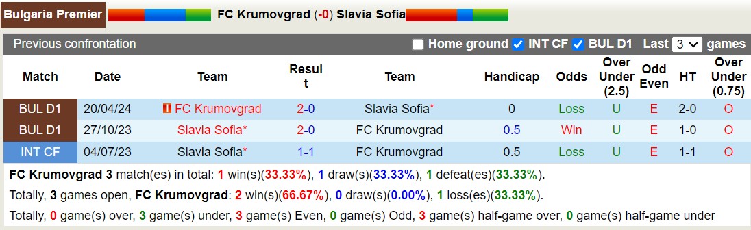 Nhận định, soi kèo Krumovgrad vs Slavia Sofia, 1h15 ngày 20/7: Tiếp tục thăng hoa - Ảnh 3