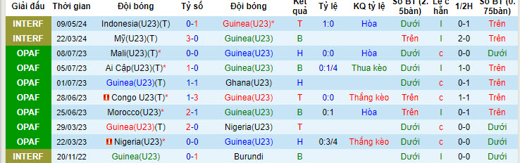 Nhận định, soi kèo Guinea U23 vs Argentina U23, 22h ngày 19/7: Màn tổng duyệt - Ảnh 1