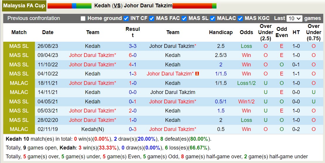 Nhận định, soi kèo Kedah vs Johor Darul Takzim, 19h15 ngày 19/7: Không có bất ngờ - Ảnh 3