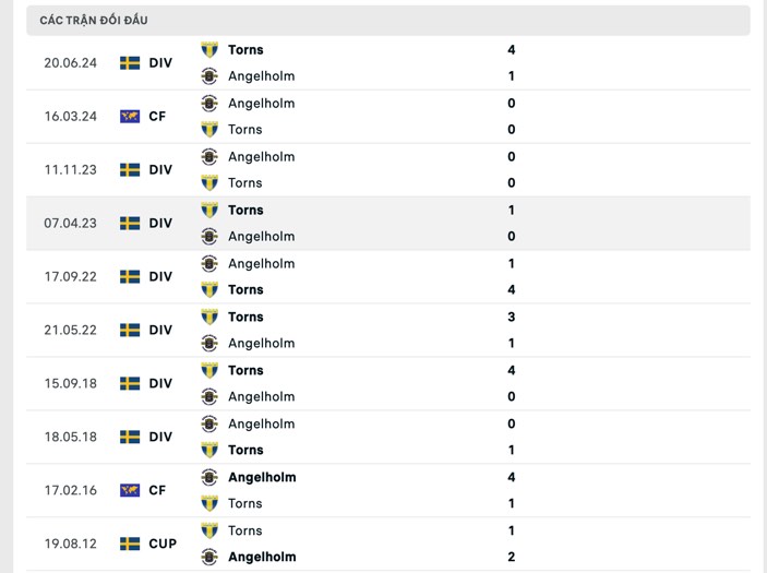 Nhận định, soi kèo Ängelholm vs Torns, 0h ngày 3/7: Khách lấn chủ - Ảnh 3