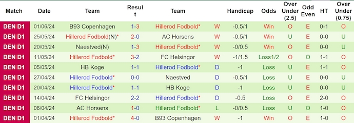 Nhận định, soi kèo København vs Hillerød, 17h ngày 2/7: Không dễ cho chủ nhà - Ảnh 2