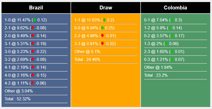 Nhận định, soi kèo Brazil vs Colombia, 8h ngày 3/7: Quyết đấu vì ngôi đầu - Ảnh 7