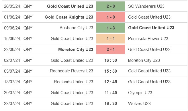 Nhận định, soi kèo Gold Coast United U23 vs Moreton City U23, 16h30 ngày 2/7: Khách quá sung - Ảnh 1