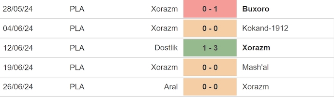 Nhận định, soi kèo Olympic vs Xorazm, 22h30 ngày 2/7: Khó thắng - Ảnh 2