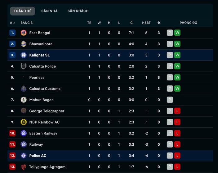 Nhận định, soi kèo Kalighat vs Police, 16h30 ngày 2/7: Khó có bất ngờ - Ảnh 3